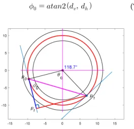 Fig.  3.  Computation  of  angle      subtending  the  circular  arc  by  using  tangential  theorem 삼각형에서 사인의 법칙을 적용하고 관계식을 고려하 면  두  점간  중심각은  방위각    의  두  배로  정의된다 [11]