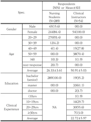 Table 2. Differences in perception of importance of  evaluation  items  for  nursing  management  practice (N=343) 3.3  간호관리학실습  교과내용의  중요도  인식비교 간호대학생과  임상현장지도자가  중요하게  인식하고  있는 상위 10개의 간호관리학실습 교과내용을 살펴본 결 과 두 그룹에서 6개 항목은 일치(‘감염관리’, ‘간호기록관 리’, ‘환자간호관리’, ‘