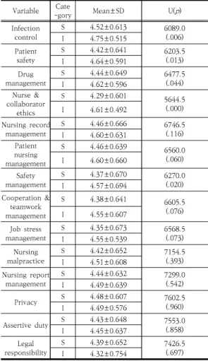 Table 3. Differences in perception of importance of  nursing  management  learning  contents