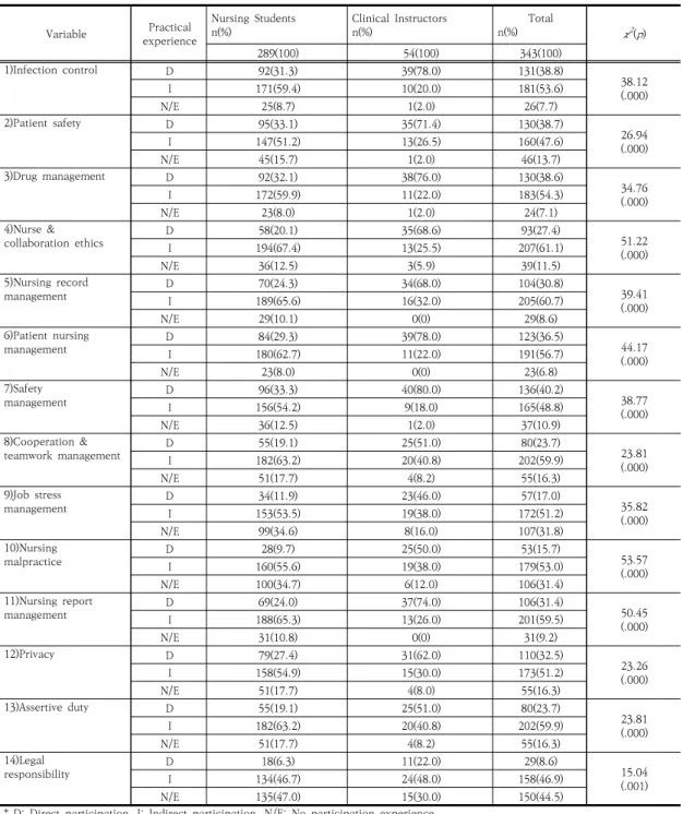Table 4. Differences in practical experience between nursing students and clinical instructors according to the  learning  contents  of  nursing  management 