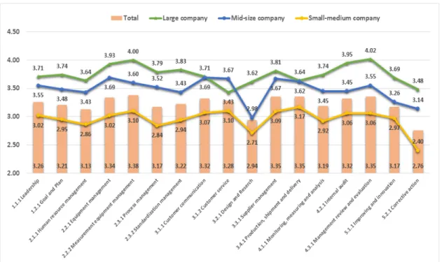 Fig.  2.  Comparison  of  Results  by  Company  Size(procedure  indices)