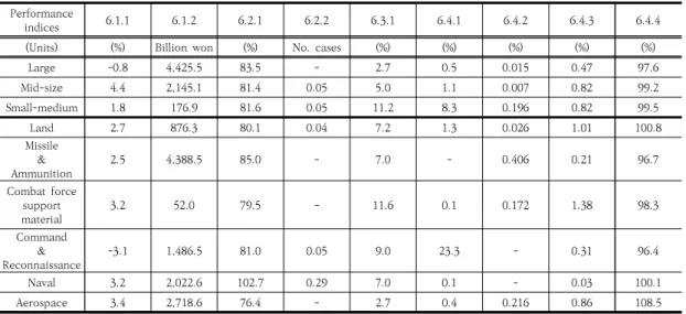 Table  11.  Comparison  of  Results(performance  indices)개발”의 경우, 대기업(3.62)과 중소기업(2.71)의 수준 격차가 매우 큰 것으로 나타났으며, “지속적 개선” 지표도 대기업(3.48)과 중소기업(2.40)의 격차가 다른 지표에 비해 높은 수준 차이를 보이고 있다