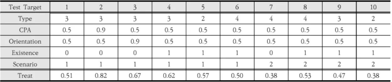Fig.  12.  MSE  within  training  session 3.4.2  시험  데이터  출력  결과 Table 6에서는 총 10개의 시험 데이터를 인공신경망 에 입력한 결과를 나타낸다