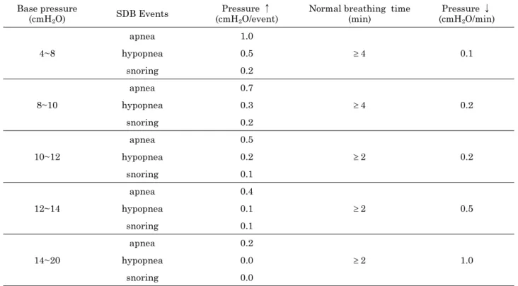Table 2. The performance results of sleep-disordered breathing