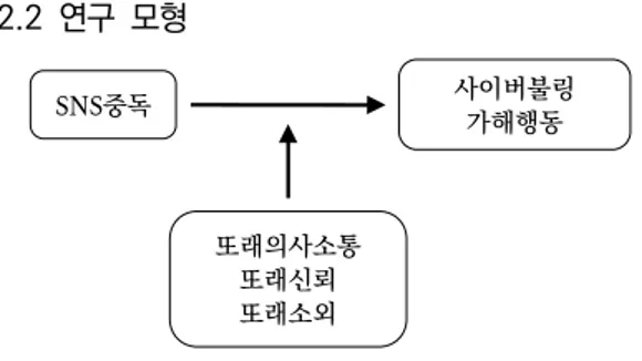 Fig.  1.  Research  model