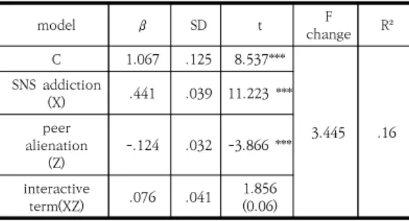 Table  4.  The  moderating  effect  of  peer  communication on  the  impact  of  SNS  addiction  on  cyberbullying 3.3.2 SNS중독이 사이버불링에 미치는 영향과 이 관 계에  대한  또래신뢰의  조절효과  검증 SNS중독과 사이버불링 가해행동에 대한 또래 신뢰의  조절효과를 분석한  결과 SNS중독과  또래신뢰의  상호작 용이 사이버불링 가해행동을 통계적으로 유