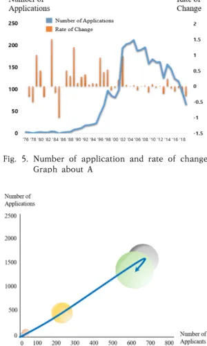 Fig.  5.  Number  of  application  and  rate  of  change  Graph  about  A