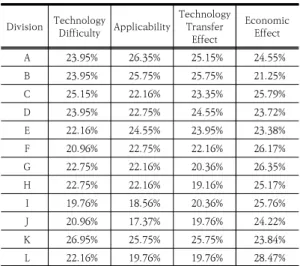 Table  7.  Selection  Criteria  Weight
