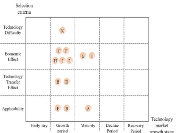Fig.  9.  Selection  criteria  and  Technology  market  growth  stage  Matrix