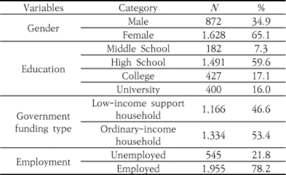 Table  1.  General  characteristics  of  participants  ( N =2,500)