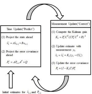 Fig. 2. Kalman filter processes and their equations[5]