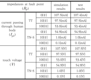 Table  6.  Characteristics  of  current  passing  through  human  body  and  touch  voltage  in  grounding  system 6