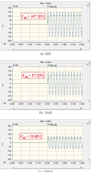 Fig.  14에서  제시한  시뮬레이션  조건을  바탕으로  인 체감전 대상기기(A)의 고장점 임피던스(   )가 0[Ω], 10[Ω],  100[Ω]인  경우,  인체  통과전류는  Fig