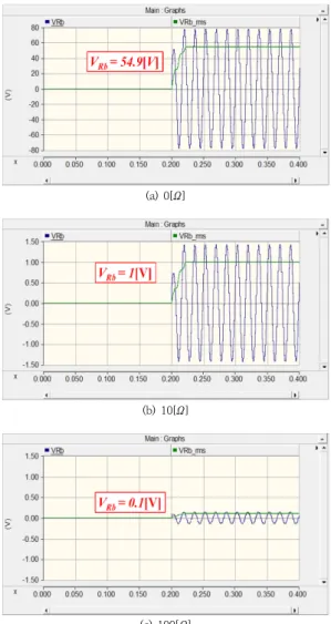 Fig.  17.  Current  passing  through  human  body  in  TN-S  grounding  system 한편,  고장점  임피던스(   )가  0[Ω],  10[Ω],  100[Ω] 인 경우, 인체 접촉전압은 Fig