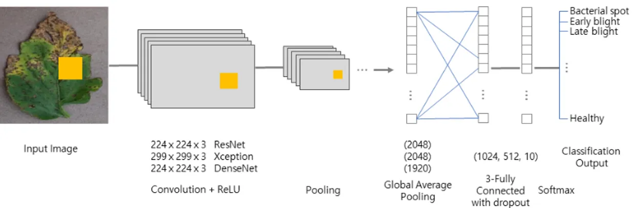 Fig.  4.  Retraining  process  of  ResNet,  Xception,  and  DenseNet  CNNs  modelFig.  3
