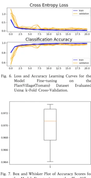 Fig.  6.  Loss  and  Accuracy  Learning  Curves  for  the  Model  Fine-tuning  on  the  PlantVillage(Tomato)  Dataset  Evaluated  Using  k-Fold  Cross-Validation.