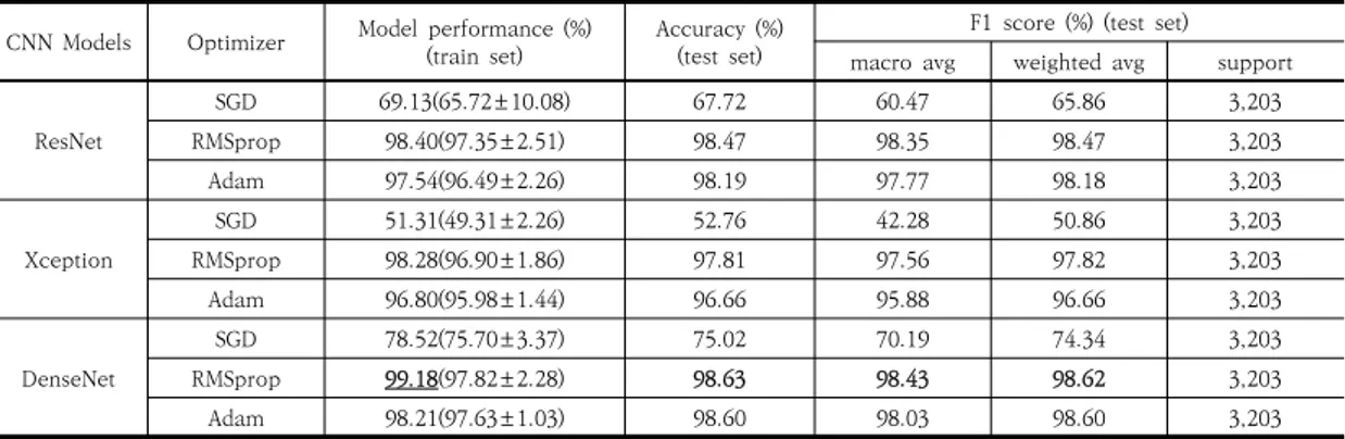 Table  2.  Analysis  of  classification  accuracy  from  64  mini-batch  size  during  k-fold  cross-validation  (best (± )  values  in  parentheses;  underline-  best  model;  bold  -  best  within  accuracy  &amp;  F1  score) 