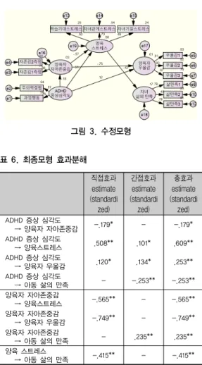 표 5. 구조모형 분석결과 개선된  수정모형은  ADHD  증상의  심각도로부터  어 4)  이  경로는  자아존중감에서  우울로  가는  영향력이  상대적으로  크기  때문에  왜곡되어  나타나는  경로라  판단되어  분석에서  제외하였다