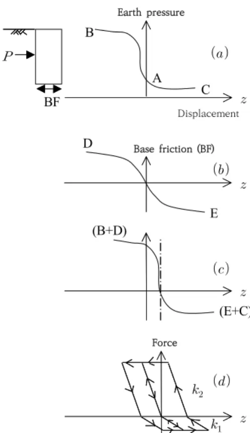 Fig.  2.  Force  vs.  displacement  in  a  retaining  wall 질량, 진동주기, 댐핑계수 그리고 지반운동과 관련된 매 개변수 등이 있다