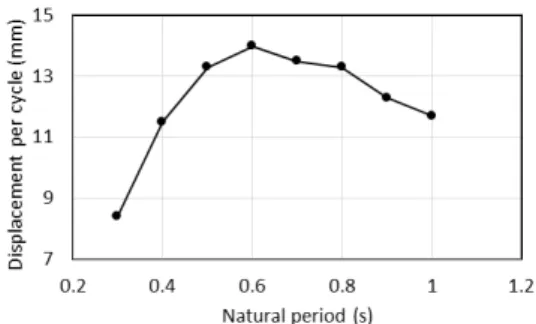 Fig.  8.  Natural  period  vs.  displacement  per  cycle Fig. 8에서 자연 진동주기가 공진주기인 0.5 s 가 아 니라 0.6 s 일 때 변위량이 최대임을 알 수 있는데 이는  다음과 같은 이유 때문으로 생각된다