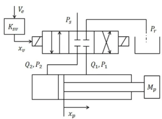 Fig. 1. Schematic diagram of hydraulic servo system능 환경에서 센서의 사용을 줄이기 위해 작업자가 시각적인 정보에만 의존하여 절단을 진행할 시 구조물과의 접촉을 인지할 수 없어 정확한 절단에 어려움이 발생한다