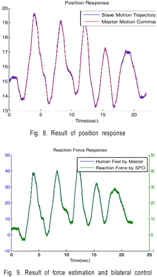 Fig. 8. Result of position response