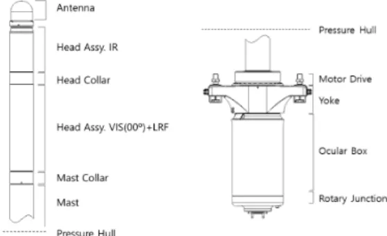 Fig.  2.  Composition  of  attack  periscope
