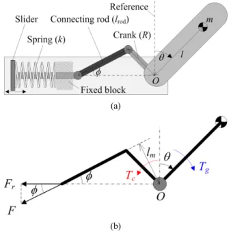 Fig. 1. Counterbalance mechanism (CBM) based on slider-crank  and spring: (a) schematic design, and (b) applied force에 적용하여 구동하는 데에는 문제가 있었다