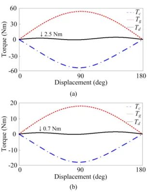 Fig. 5. Simulation of counterbalance mechanism with parameters  in Table 1: (a) joint 2, and (b) joint3