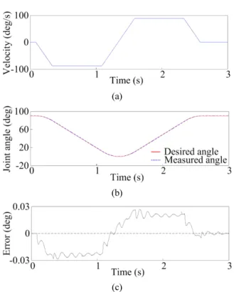Fig. 9. Control performance test of joint 2: (a) input velocity  profile, (b) desired and measured joint angles, and (c)  position error 게 감소시킨다는 것을 확인할 수 있으며,  이는 관절을  구동하는 데 필요한 모터의 용량을 획기적으로 줄일 수  있다는 것을 의미한다