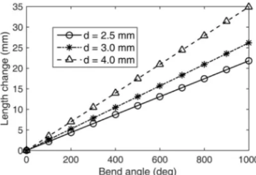 Fig. 4. Simulation result of wire length change with sensor bend를 사용함으로써 와이어가 당겨짐에 따라 측정 와이어의 장력이 증가하도록 할 수 있다