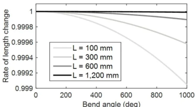 Fig. 5. Rate of length change depending on the length and the  bend angle