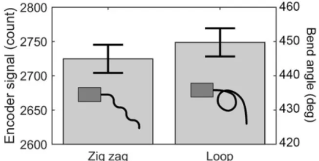 Fig. 12. Experimental result showing the effect of the bend direction