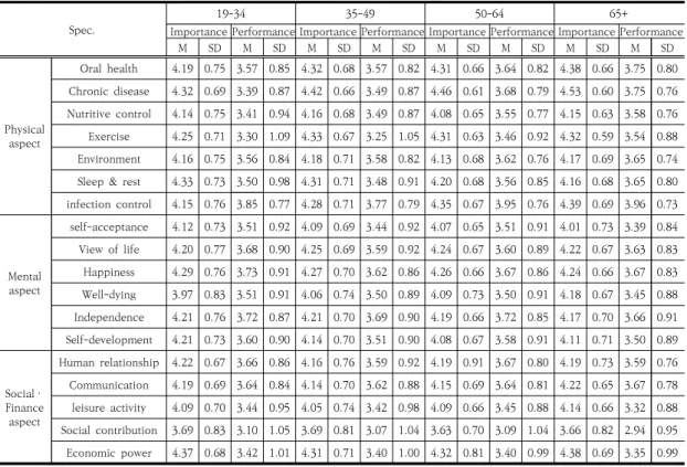 Table  3.  Importance  and  performance  for  well-aging생애주기별로  확인한  결과,  청년은  ‘청년(만  19~29세)’시기에,  중장년은  ‘중년(만30~49세)’시기에,  노년은 ‘장년(만50~64세) 시기에 웰에이징 교육을 시작하는 것이 효과적이라고 생각하는 것으로 확인되었다