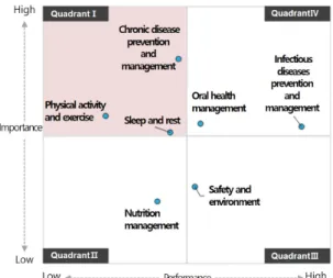 Fig.  1.  Physical  aspect  importance  and  performance               (average  100  points) 전반적으로 노년의 신체적 측면 중요도 100점 평균이  높으나, ‘수면과 휴식’의 경우 노년에서 청년층으로 갈수 록 중요도 100점 평균이 높아지는 특징을 보였다