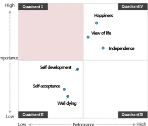 Fig.  6.  Socio-economic  aspect  importance  and  performance