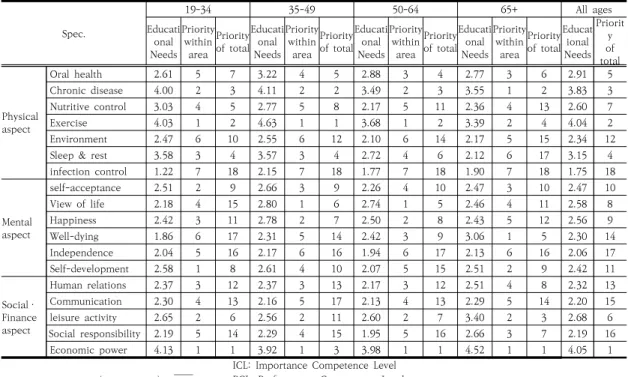 Table  4.  Priority  of  Educational  needs  for  well-aging  Borich’s  Needs개발을 위해 우리나라 19세 이상 성인 남녀1949명을 대상으로 웰에이징 교육 관련 일반적 특성 및 신체적, 정신적, 사회경제적 특성에 대한 통계분석과 신체적 측면, 정신적 측면, 사회경제적 측면의 하위항목에 대한 교육 요구도 분석과 IPA(Importance-Performance Analysis)를 수행하였다.웰에이징