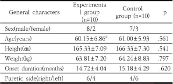 Table 1. General characteristic of subject        (n=20)