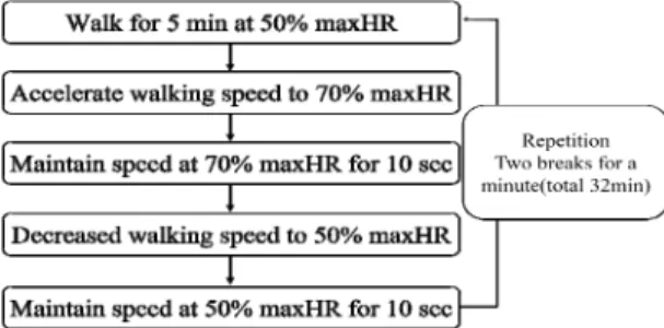 Fig.  2.  Intervention  Procedure  of  Control  Group