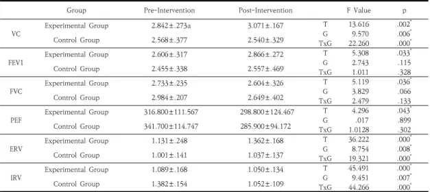Table  2.  Comparison  of  pulmonary  function  before  and  after  training  between  the  two  groups