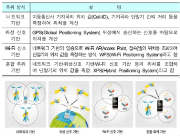 Table 2. Illustrative Cases of Location-Based Services [8]