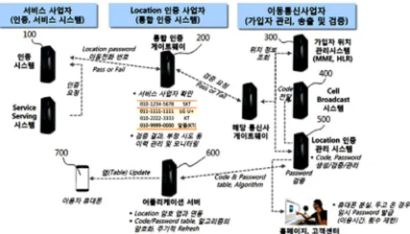 Fig.  4.  Security  Authentication  System  Conceptual  Diagram  [12] 본 기술의 목적은 ID, 패스워드와 같은 개인정보가 유 출되어 해킹을 당한다 해도 금융거래 등 중요한 절차 중 간에 위치정보에 기반한 인증번호를 입력하게 만들어 해 킹의 피해를 낮출 수 있도록 하는 것이다