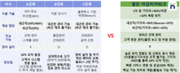 Fig. 6. Comparison of “I’m Here Work” Services from  L-Fin  with  Third-Party