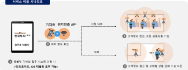 Fig.  7.  Service  scenario  for  L-Fin's  attendance  management  system 4.2  아웃도어세일즈  서비스 스마트폰 등 IT의 발달로 지점을 찾는 고객이 줄어들 면서 최근 증권사들이 고객에게 직접 다가가는 서비스를  마련하고 있는 추세이다