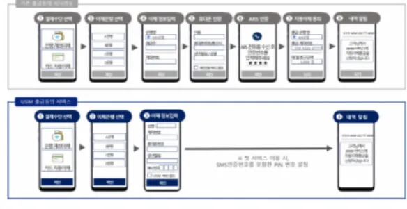 Fig.  10.  Service  Scenario  for  USIM  Utilization  withdrawal 5.  결론 5.1  시사점 본 연구에서는 기존 시장에서 사용되는 일반적인 보안 인증보다 고도화된 셀브로드캐스팅 방식 위치인증기술의  개발에  대해서  보고하고  이와  관련하여  나타나고  있는  새로운 비즈니스 모델들을 예시하고 있다