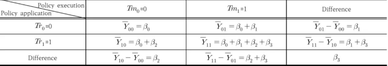 Table  4.  Population  estimator  of  difference  in  differences   Policy  execution