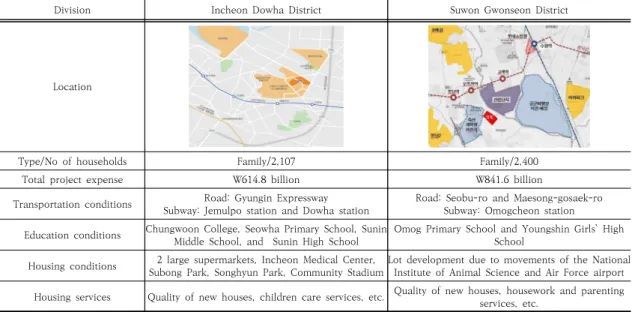 Table  5.  Overview  of  Incheon  Dowha  district  and  Suwon  Gwonseon  district  of  new  stay  project 