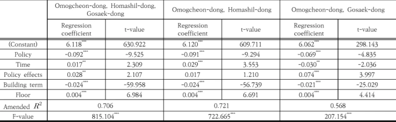 Table  8.  Analysis  results  of  difference  in  differences  in  Gwonseon-gu,  Suwon  Gyunggi  province Omogcheon-dong,  Homashil-dong, 