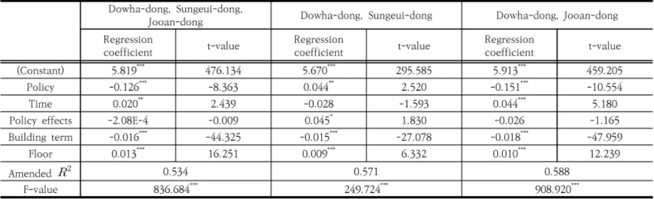 Table  9.  Analysis  results  of  difference  in  differences  in  Michuhol-gu,  Incheon Dowha-dong,  Sungeui-dong, 