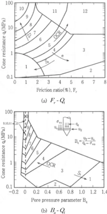 Fig.  3.  Soil  classification  charts(Robertson,  1986) where,      denotes  tip  resistance,  ′    denotes  effective  stress,      denotes  pore  water  pressure, 